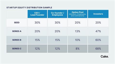 startup company equity structure|Startup Equity Split: How to Distribute Equity the Right .